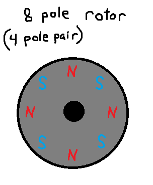 poles